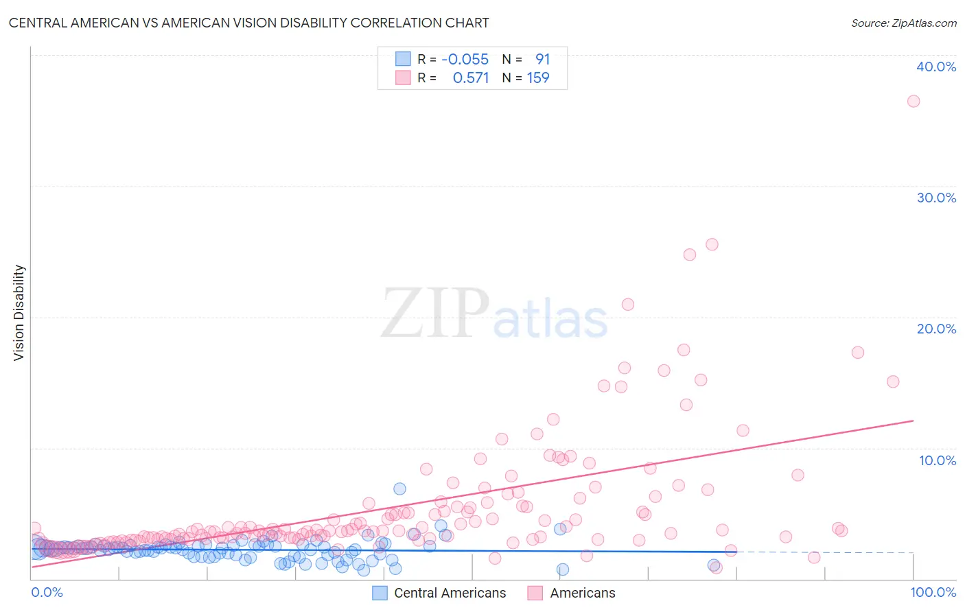 Central American vs American Vision Disability