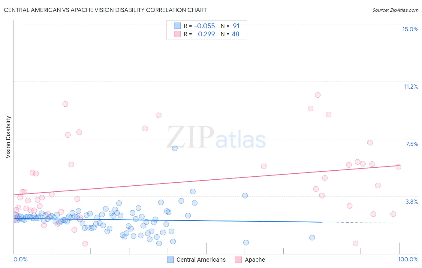 Central American vs Apache Vision Disability
