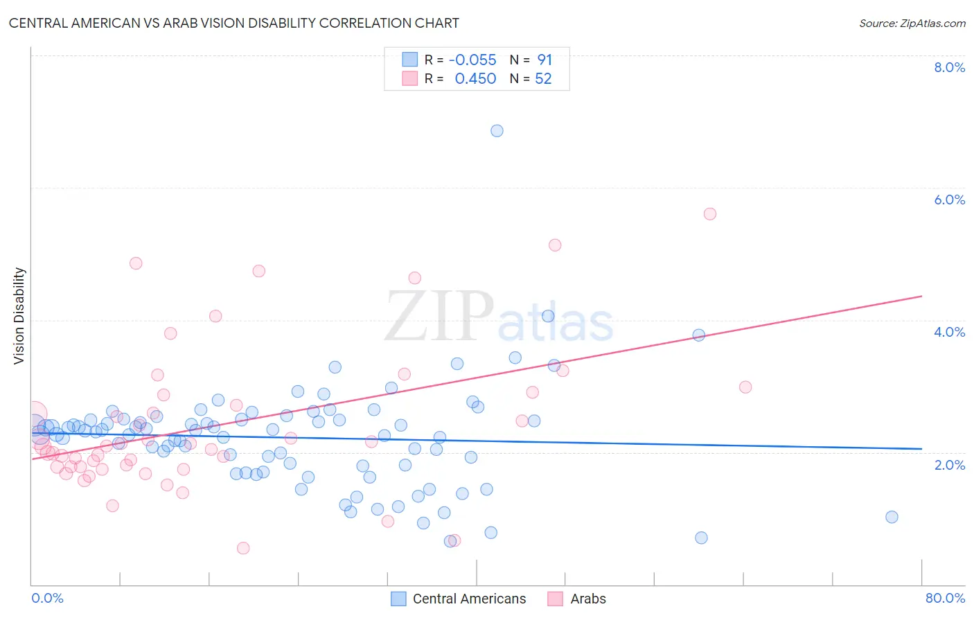 Central American vs Arab Vision Disability