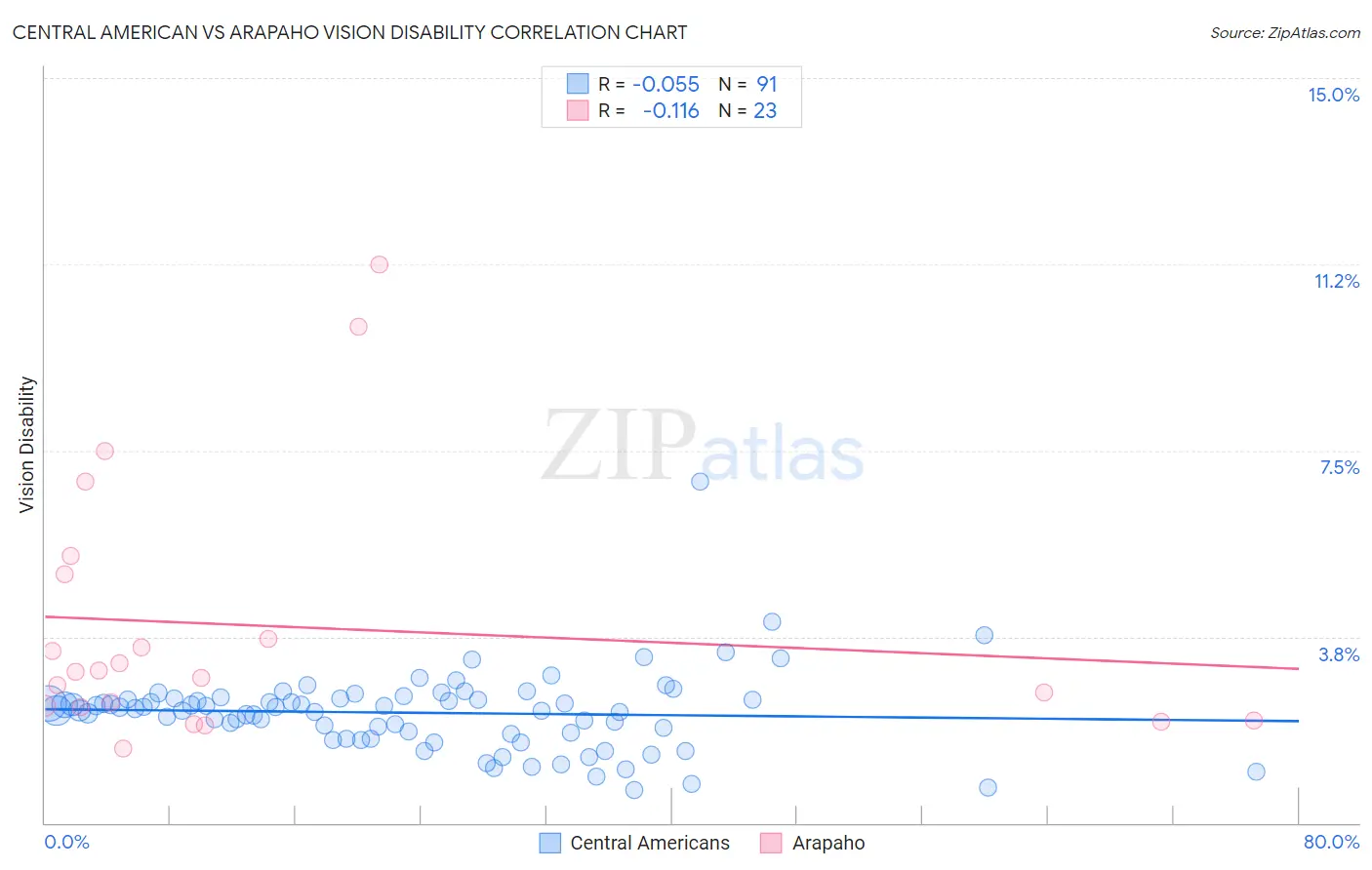 Central American vs Arapaho Vision Disability