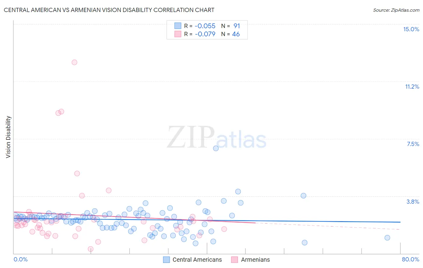 Central American vs Armenian Vision Disability