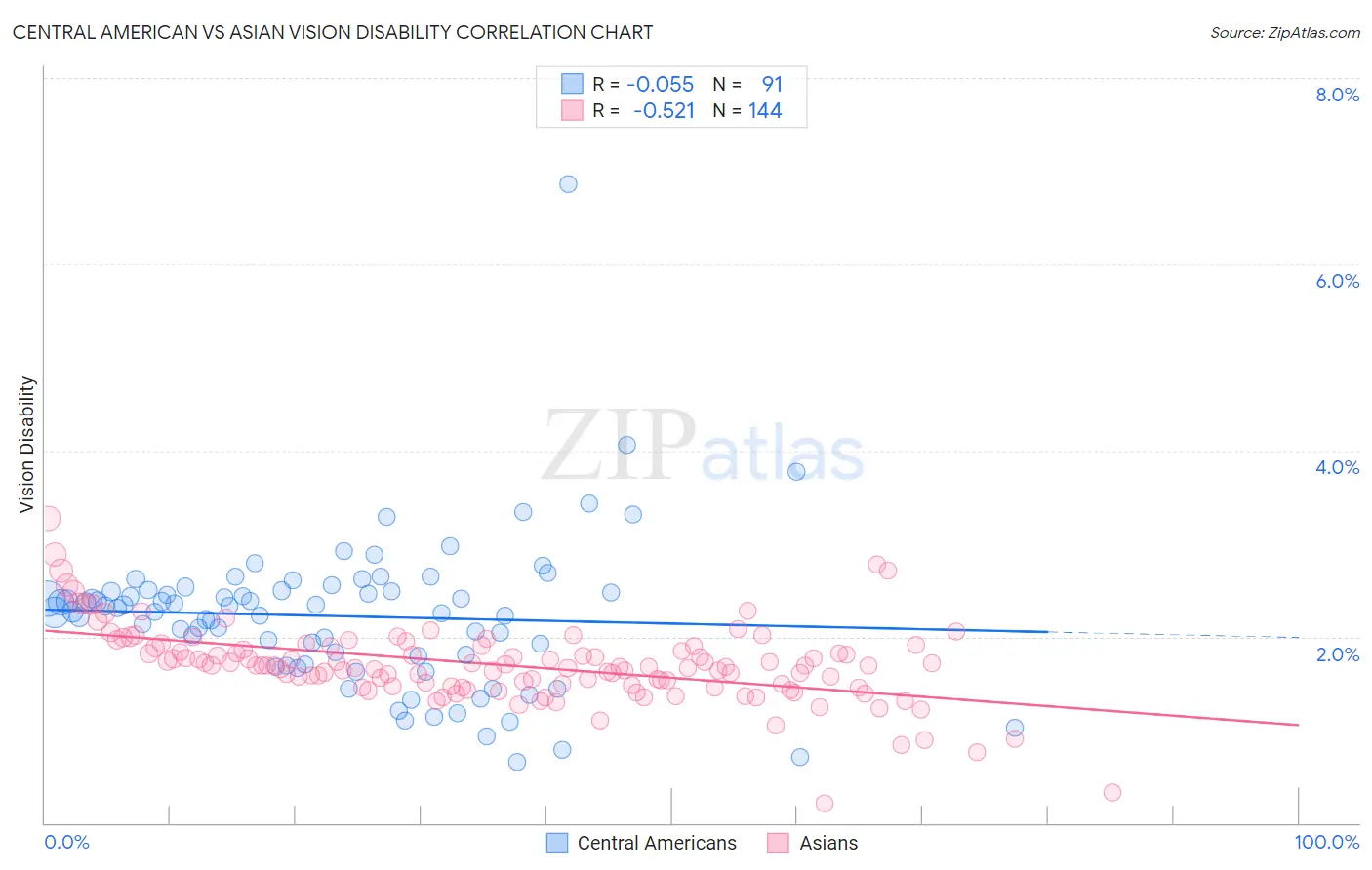 Central American vs Asian Vision Disability
