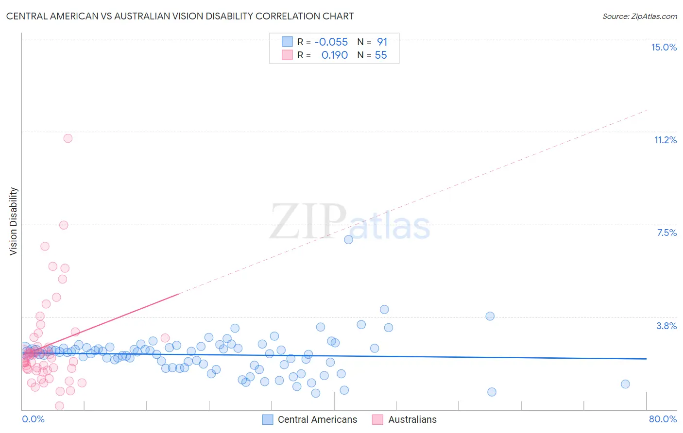Central American vs Australian Vision Disability