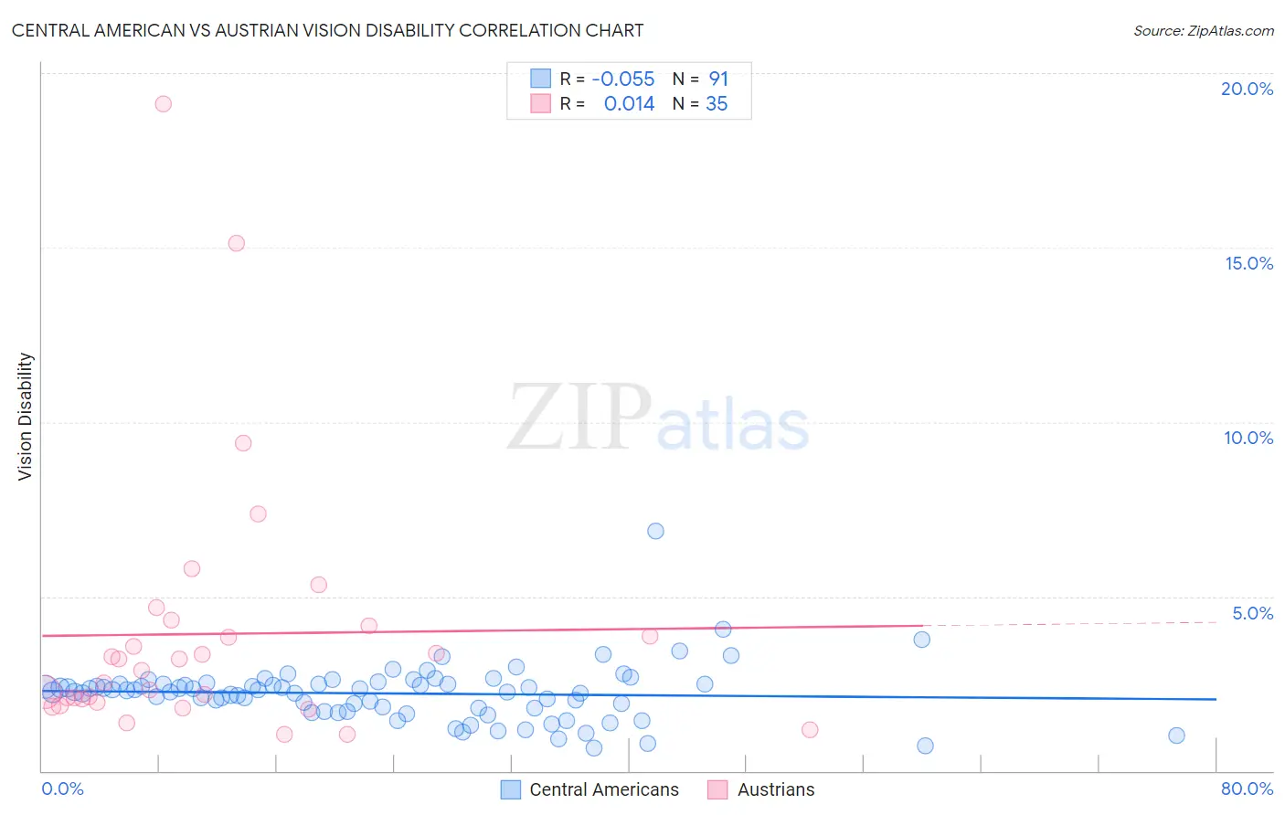 Central American vs Austrian Vision Disability