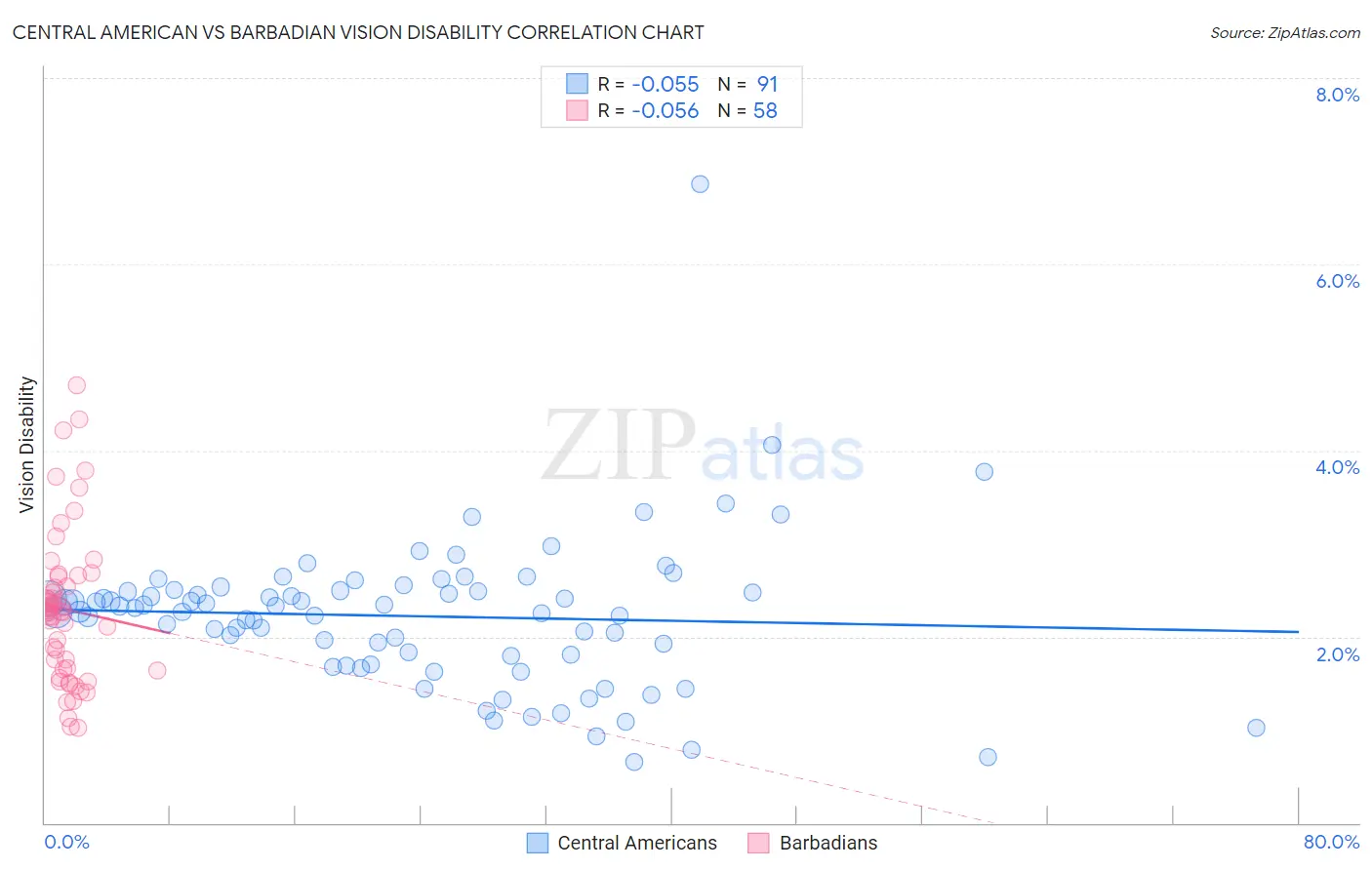 Central American vs Barbadian Vision Disability