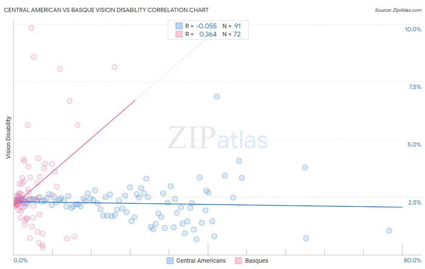 Central American vs Basque Vision Disability