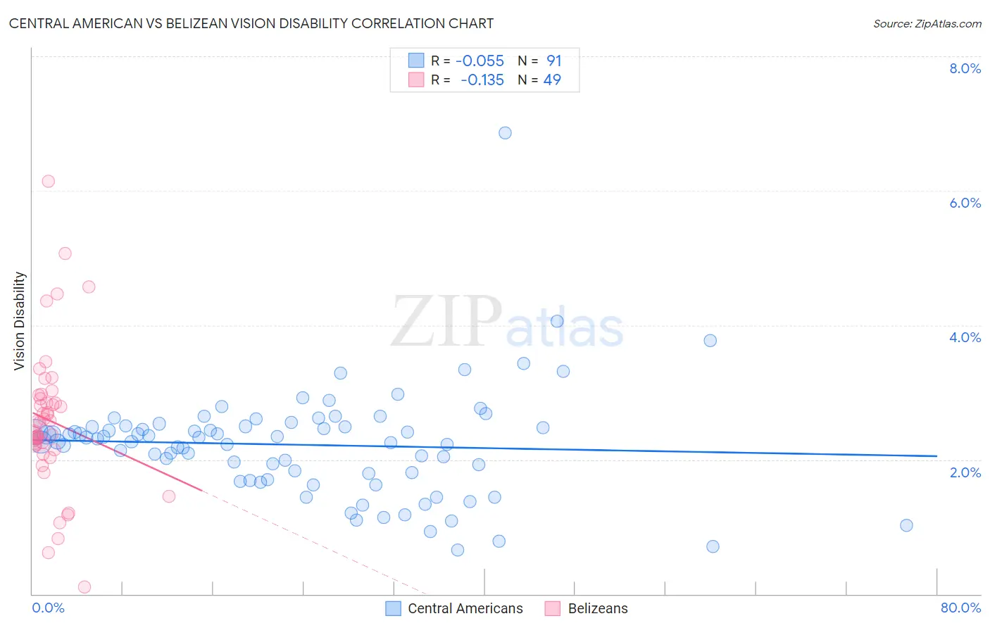 Central American vs Belizean Vision Disability