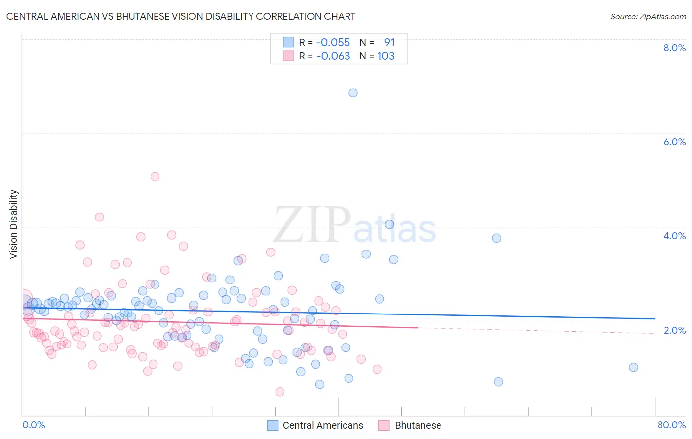 Central American vs Bhutanese Vision Disability