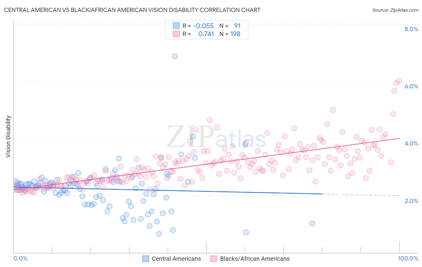 Central American vs Black/African American Vision Disability