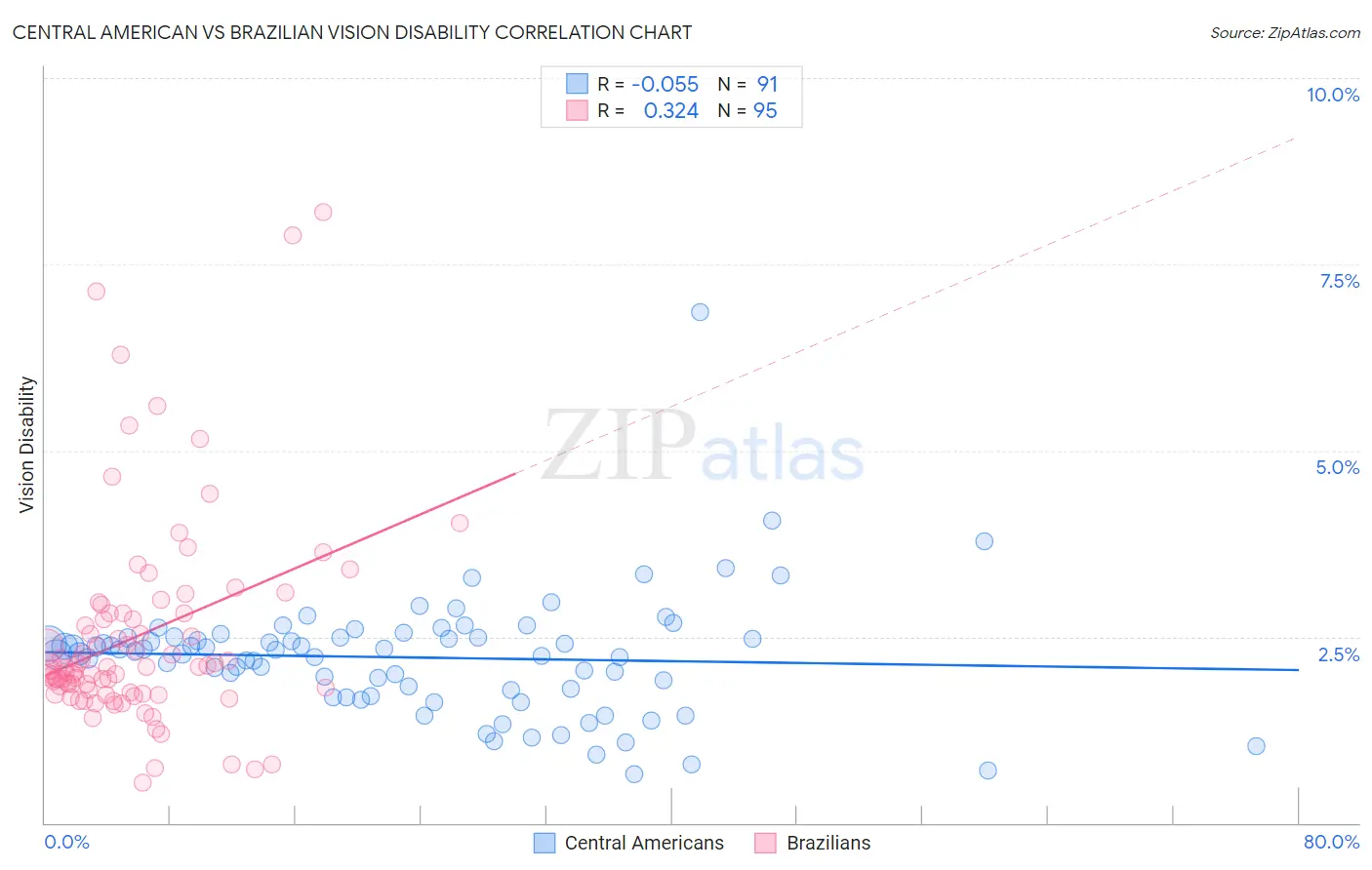 Central American vs Brazilian Vision Disability