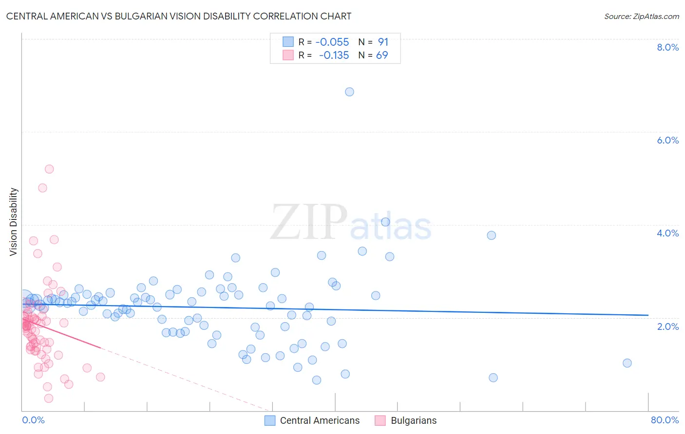 Central American vs Bulgarian Vision Disability