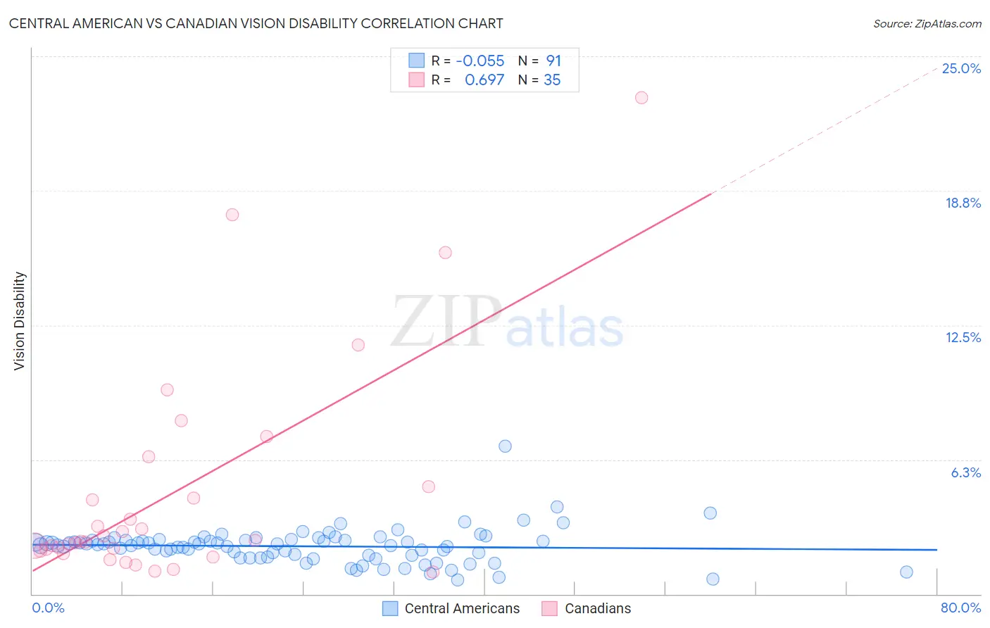 Central American vs Canadian Vision Disability
