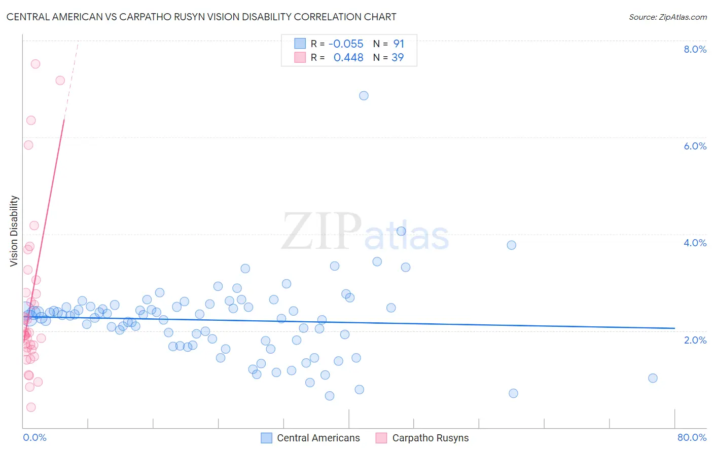 Central American vs Carpatho Rusyn Vision Disability