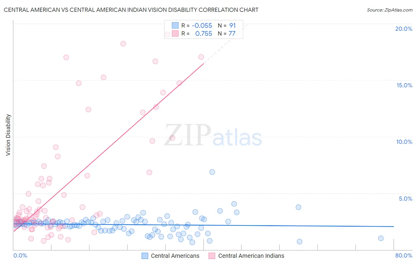 Central American vs Central American Indian Vision Disability