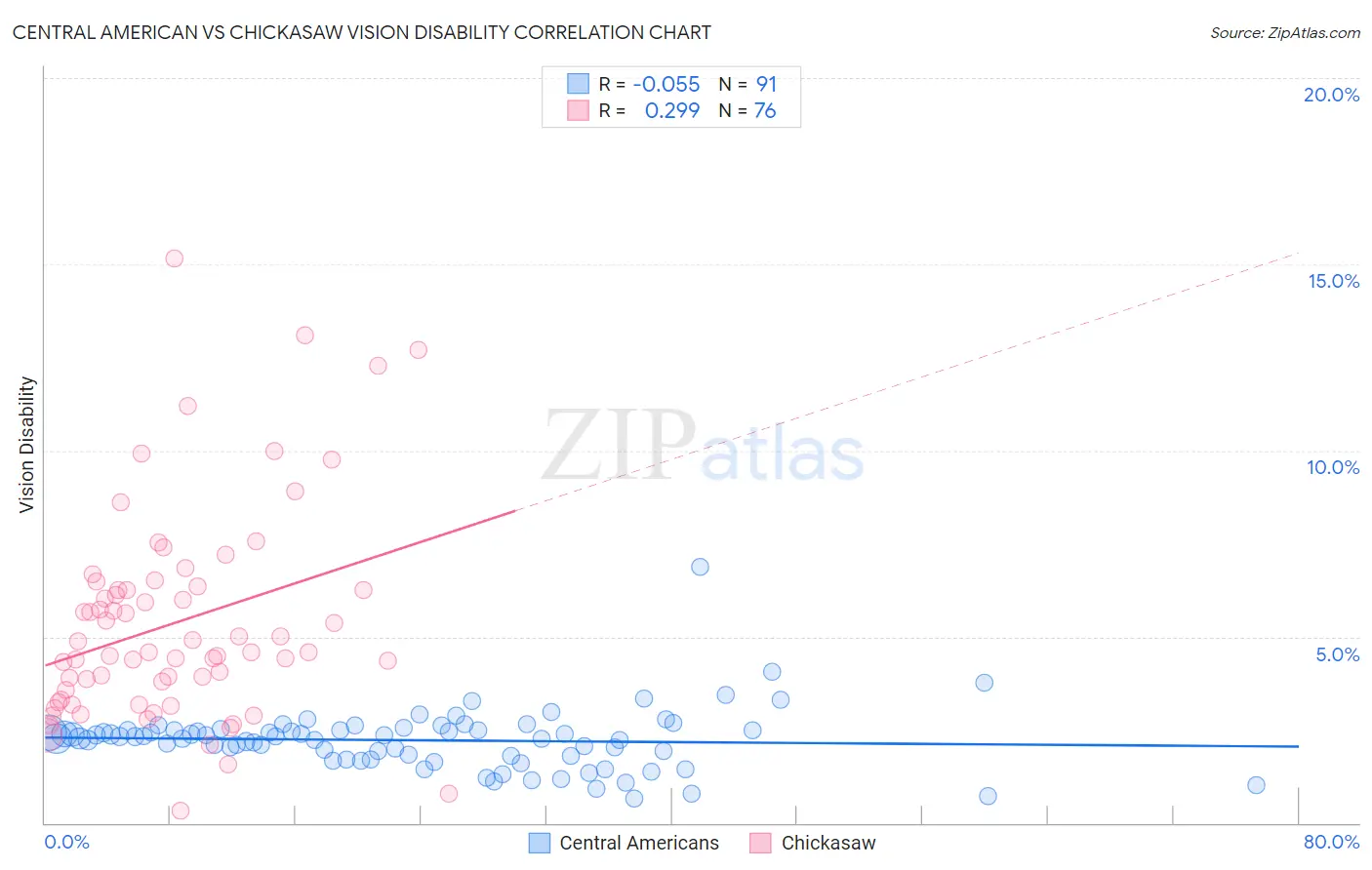 Central American vs Chickasaw Vision Disability