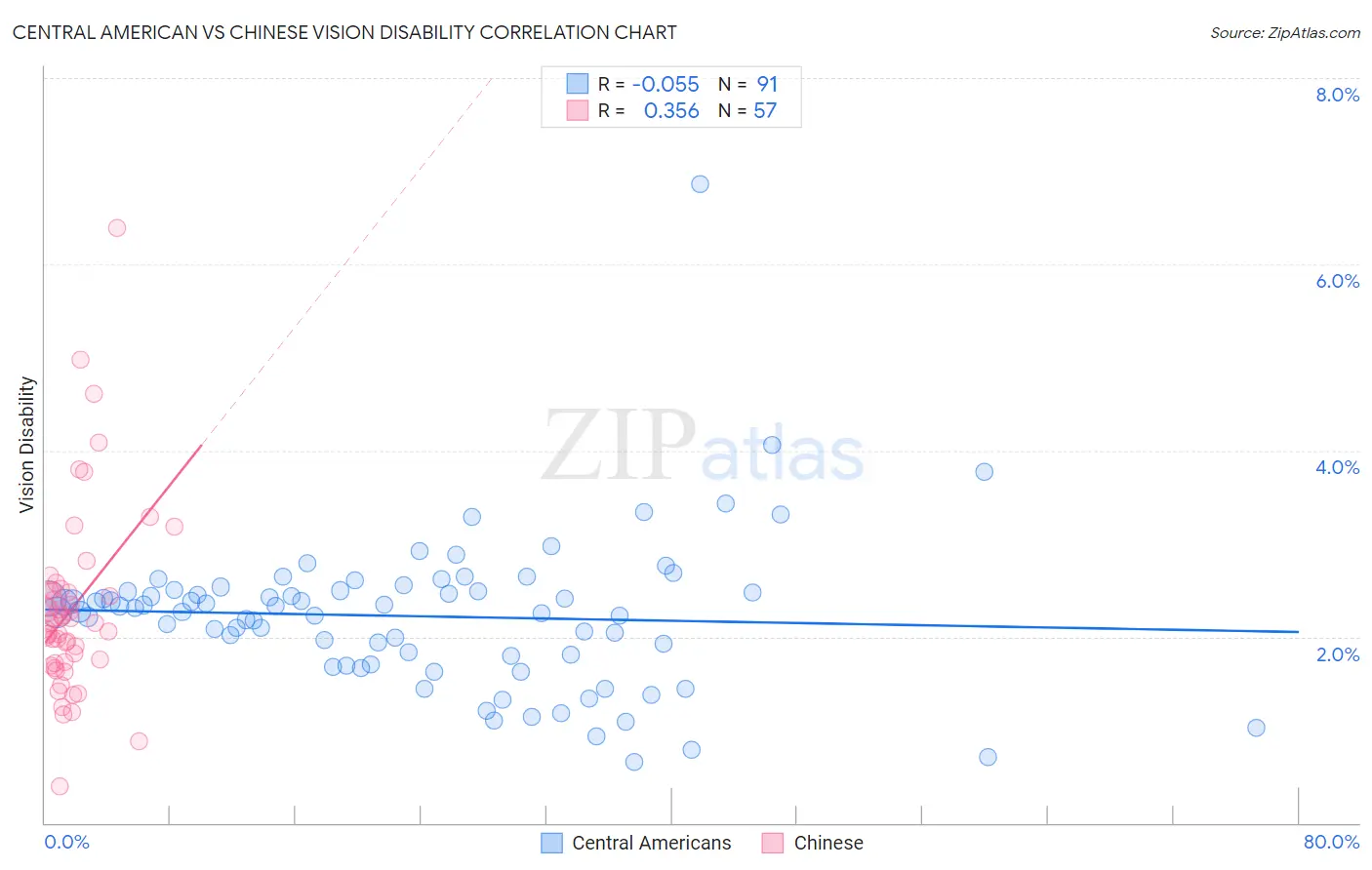 Central American vs Chinese Vision Disability