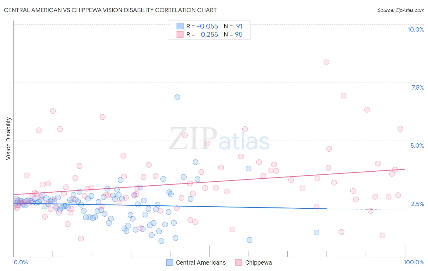 Central American vs Chippewa Vision Disability