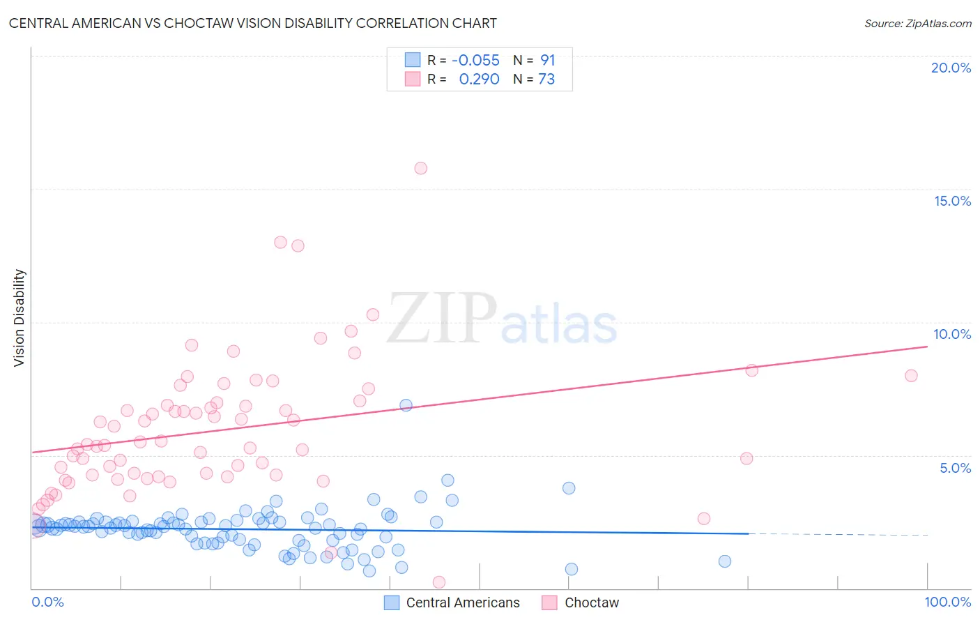 Central American vs Choctaw Vision Disability