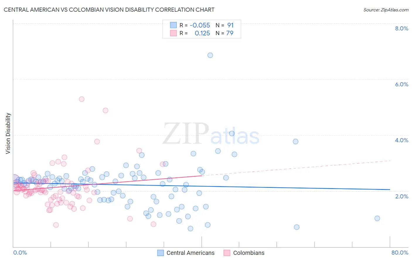 Central American vs Colombian Vision Disability