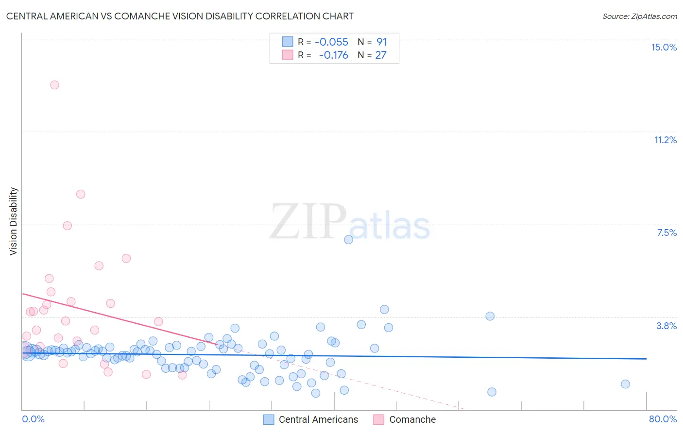Central American vs Comanche Vision Disability