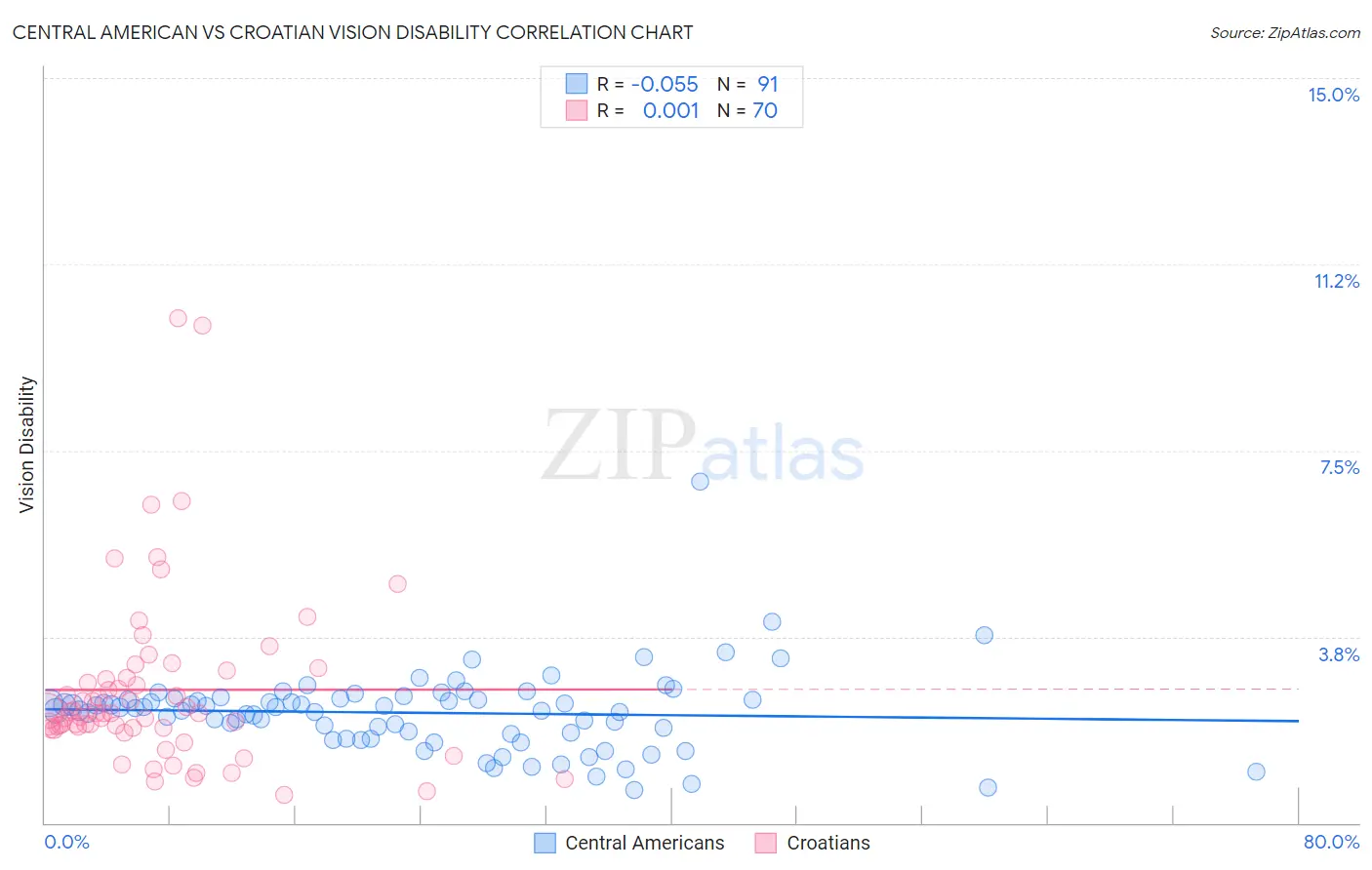 Central American vs Croatian Vision Disability