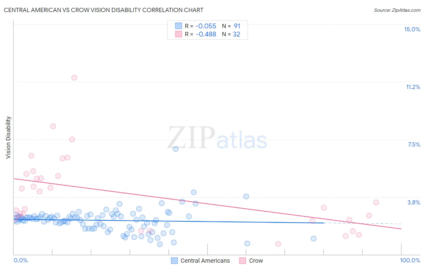 Central American vs Crow Vision Disability