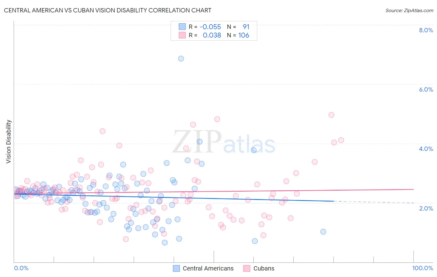 Central American vs Cuban Vision Disability