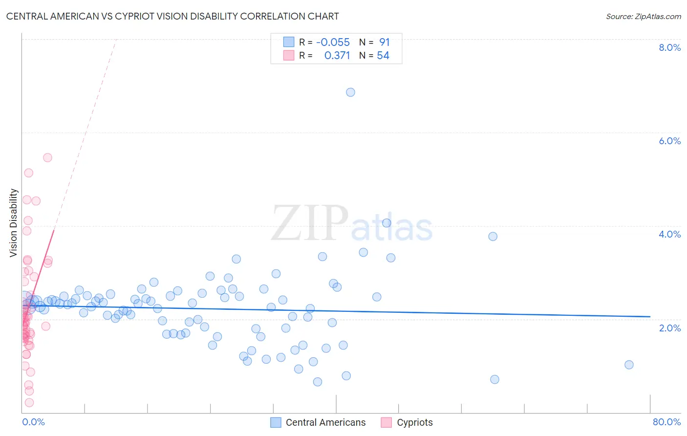 Central American vs Cypriot Vision Disability