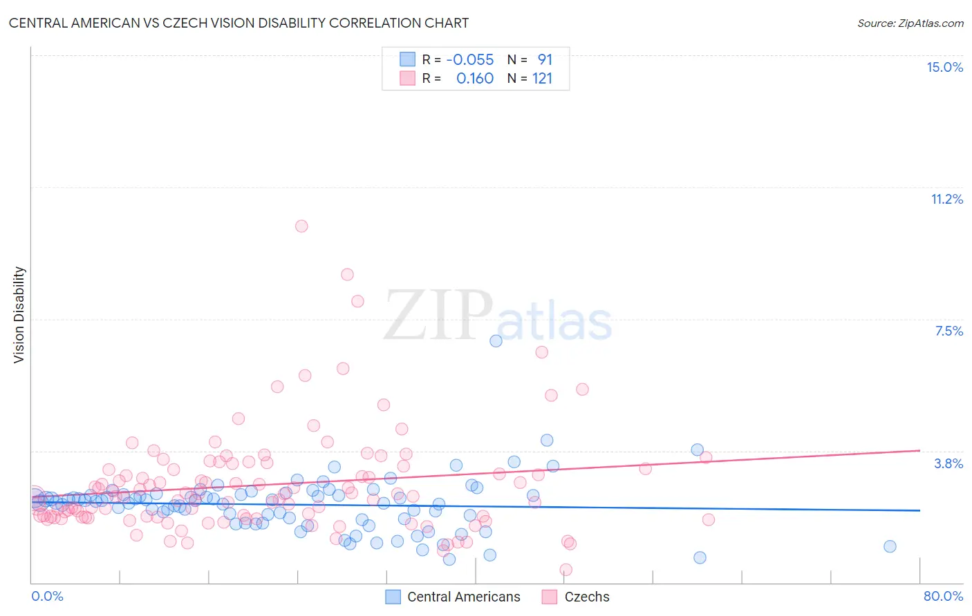 Central American vs Czech Vision Disability