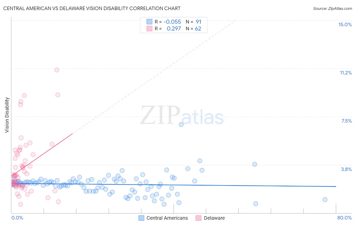 Central American vs Delaware Vision Disability