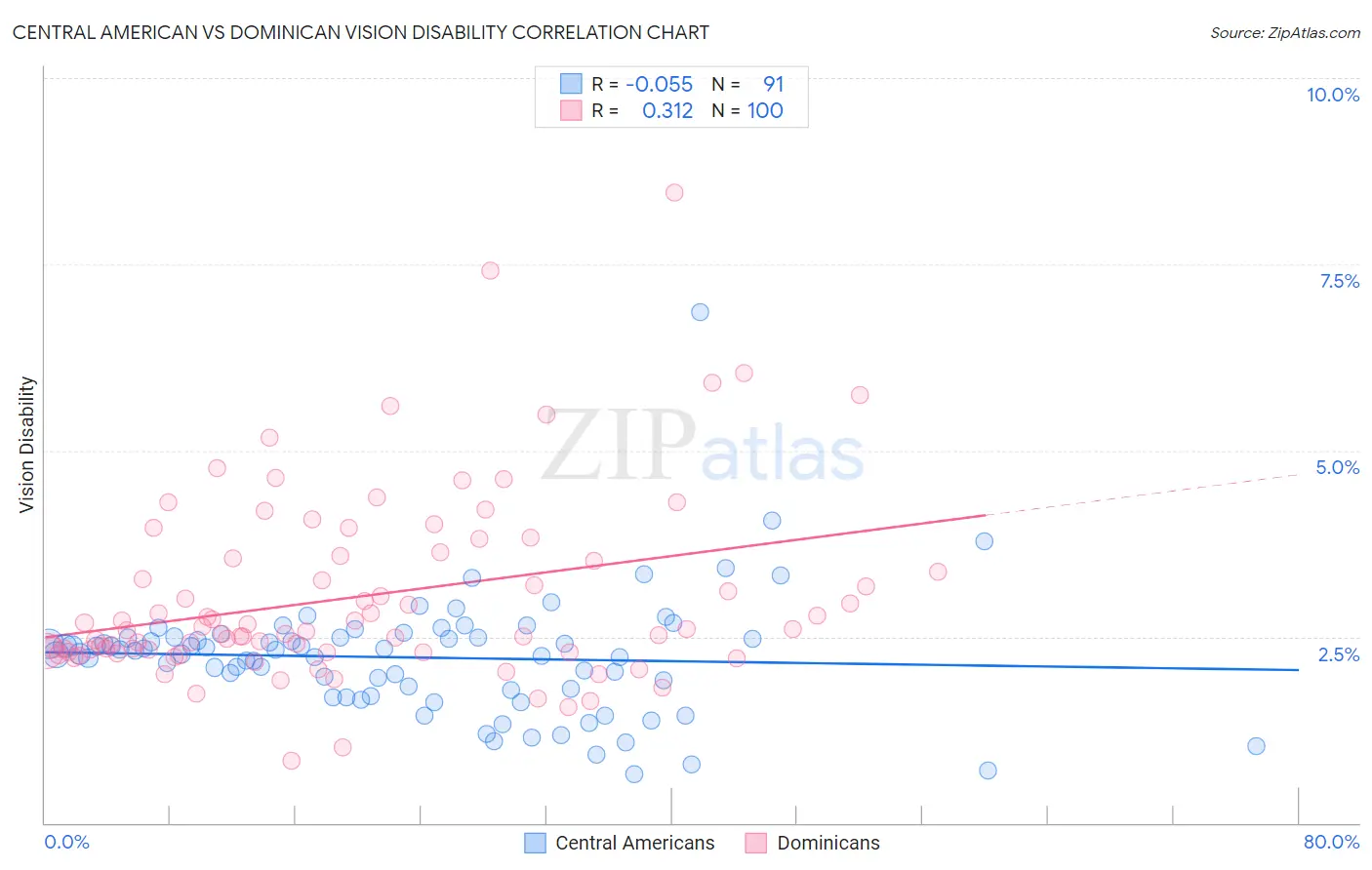Central American vs Dominican Vision Disability