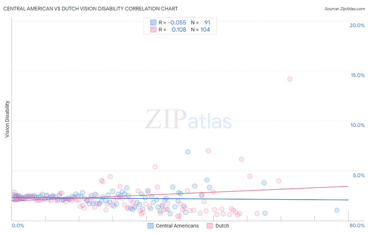 Central American vs Dutch Vision Disability