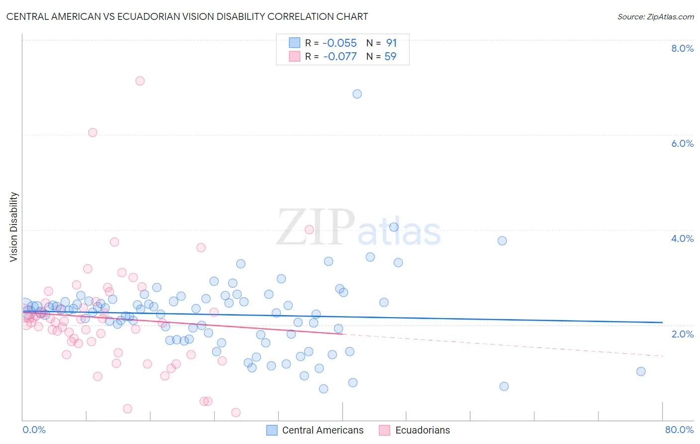 Central American vs Ecuadorian Vision Disability