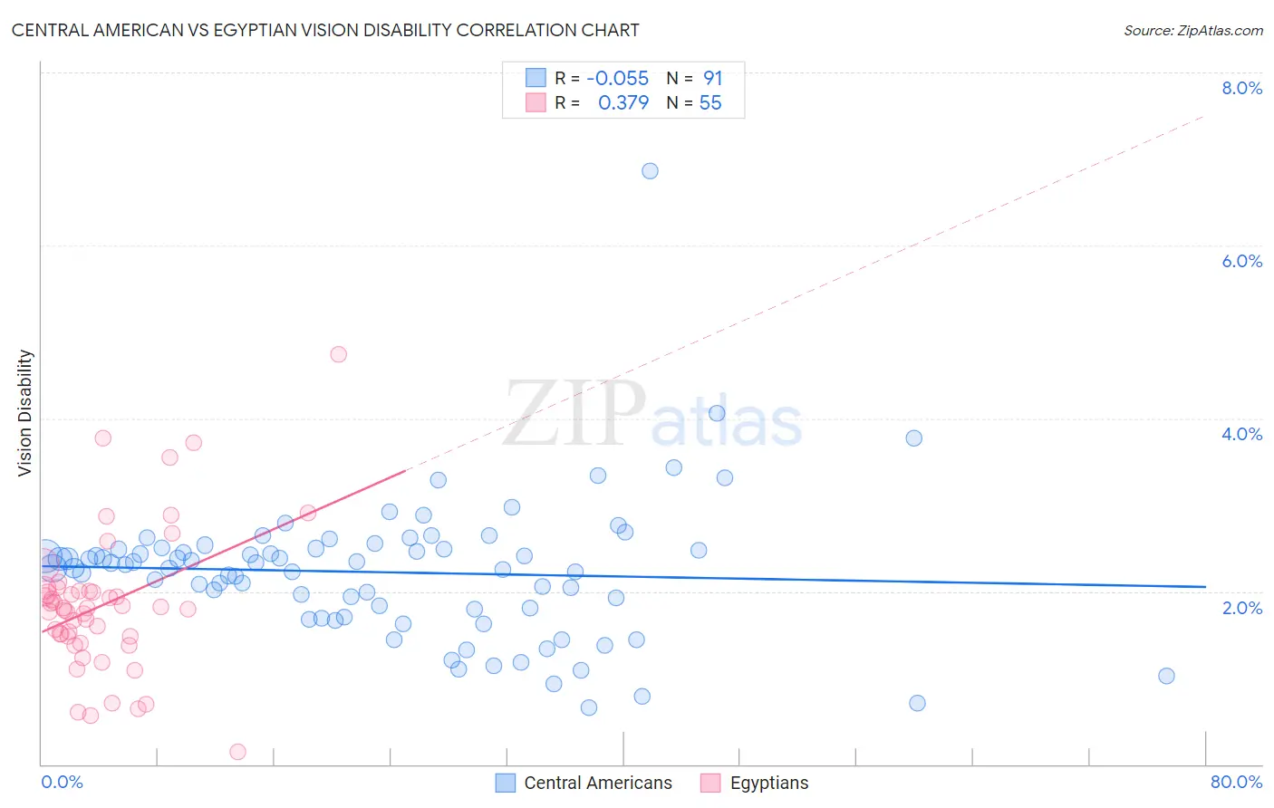Central American vs Egyptian Vision Disability
