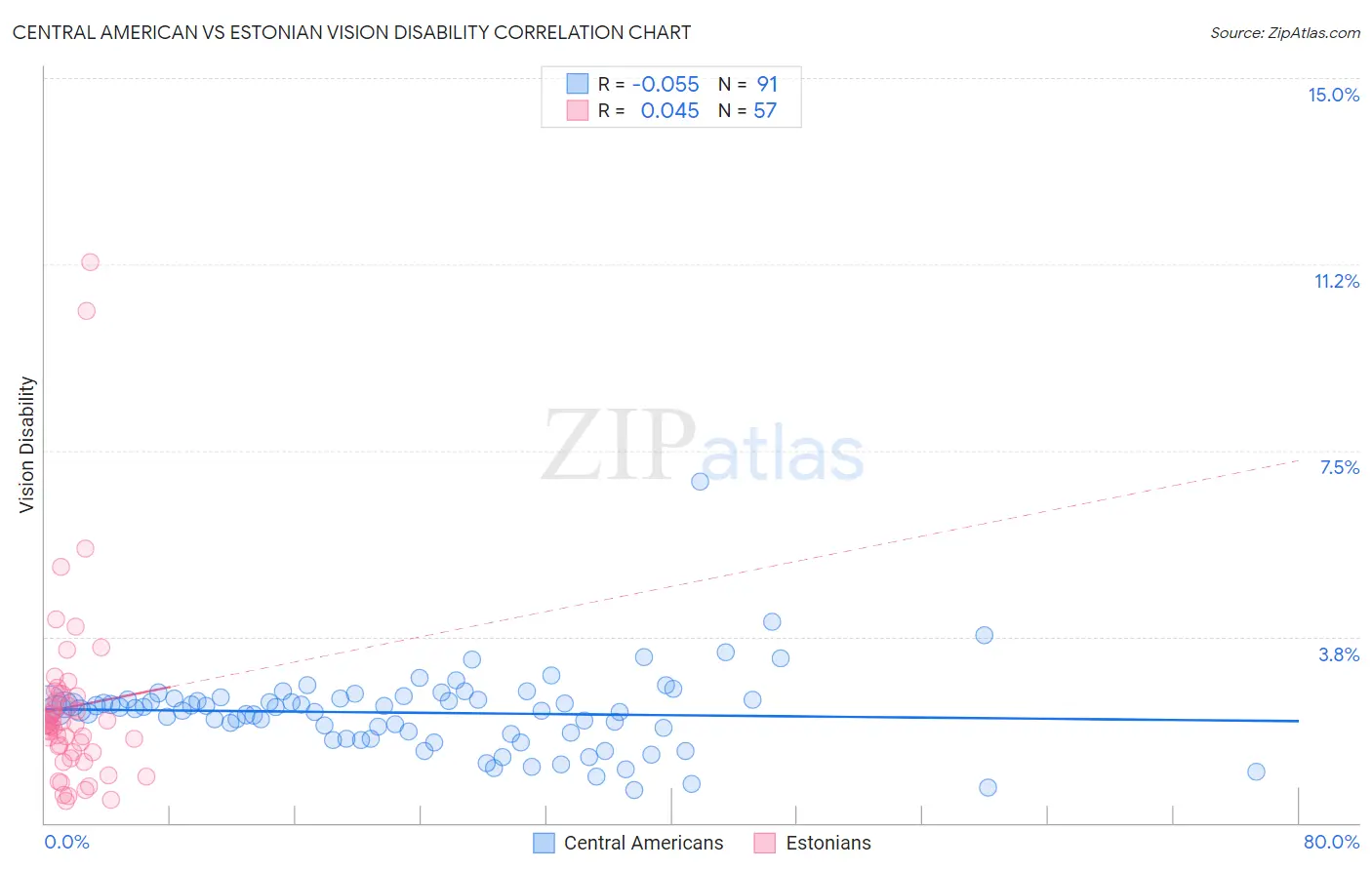 Central American vs Estonian Vision Disability
