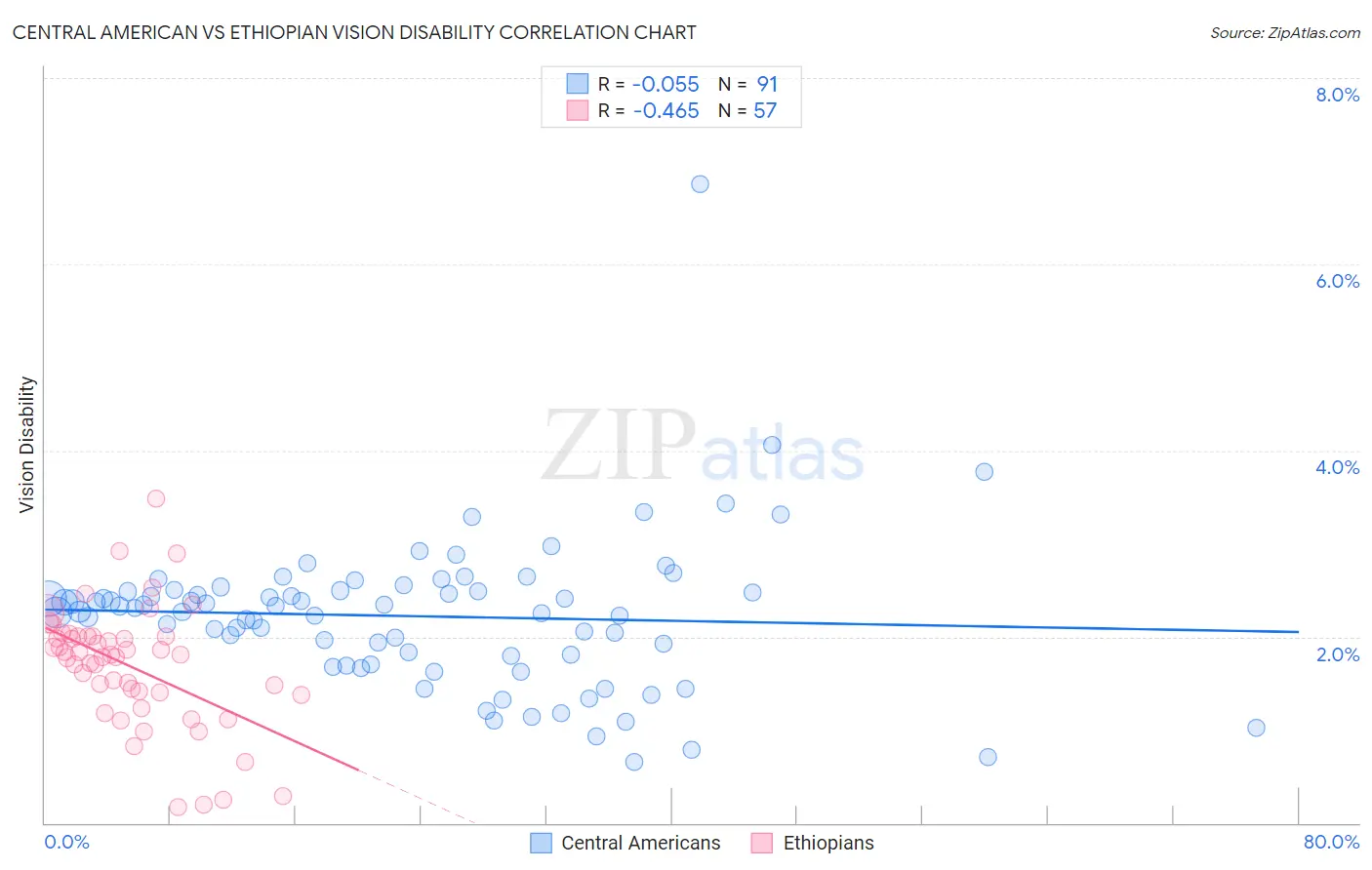 Central American vs Ethiopian Vision Disability