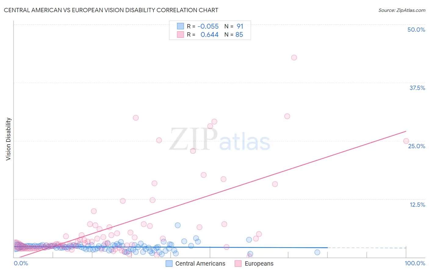 Central American vs European Vision Disability