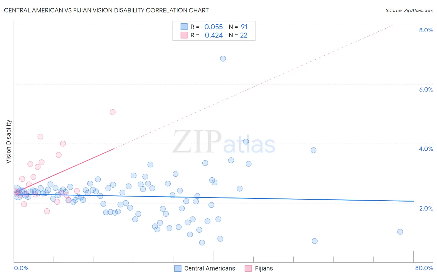 Central American vs Fijian Vision Disability