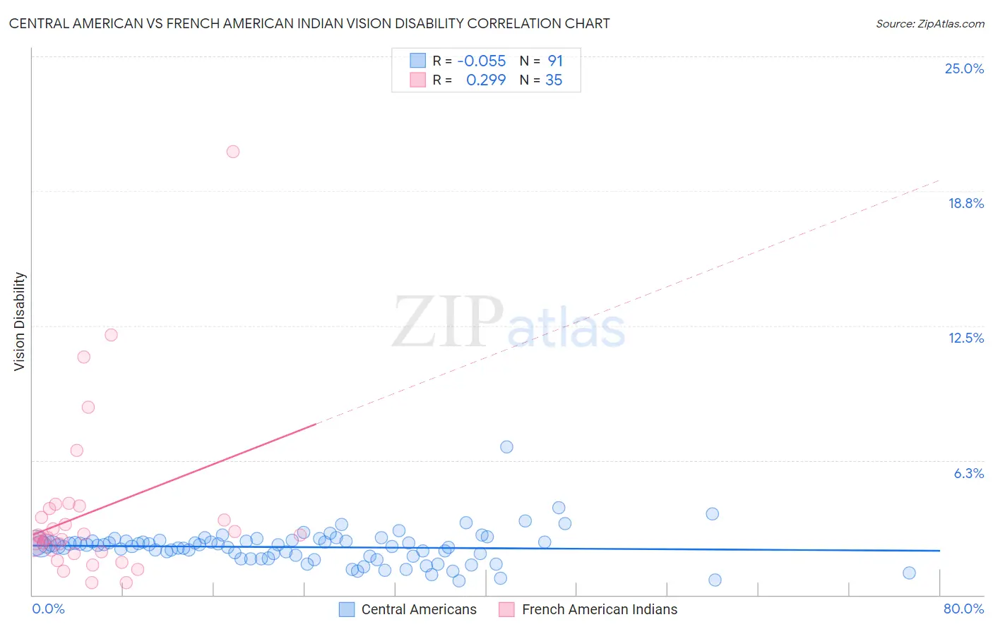 Central American vs French American Indian Vision Disability
