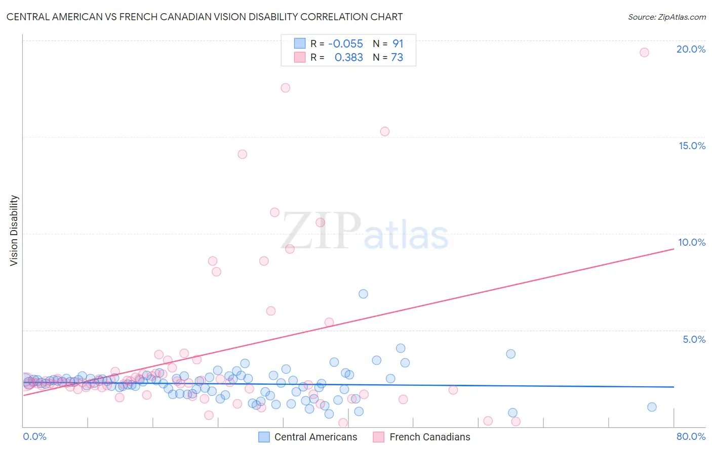 Central American vs French Canadian Vision Disability