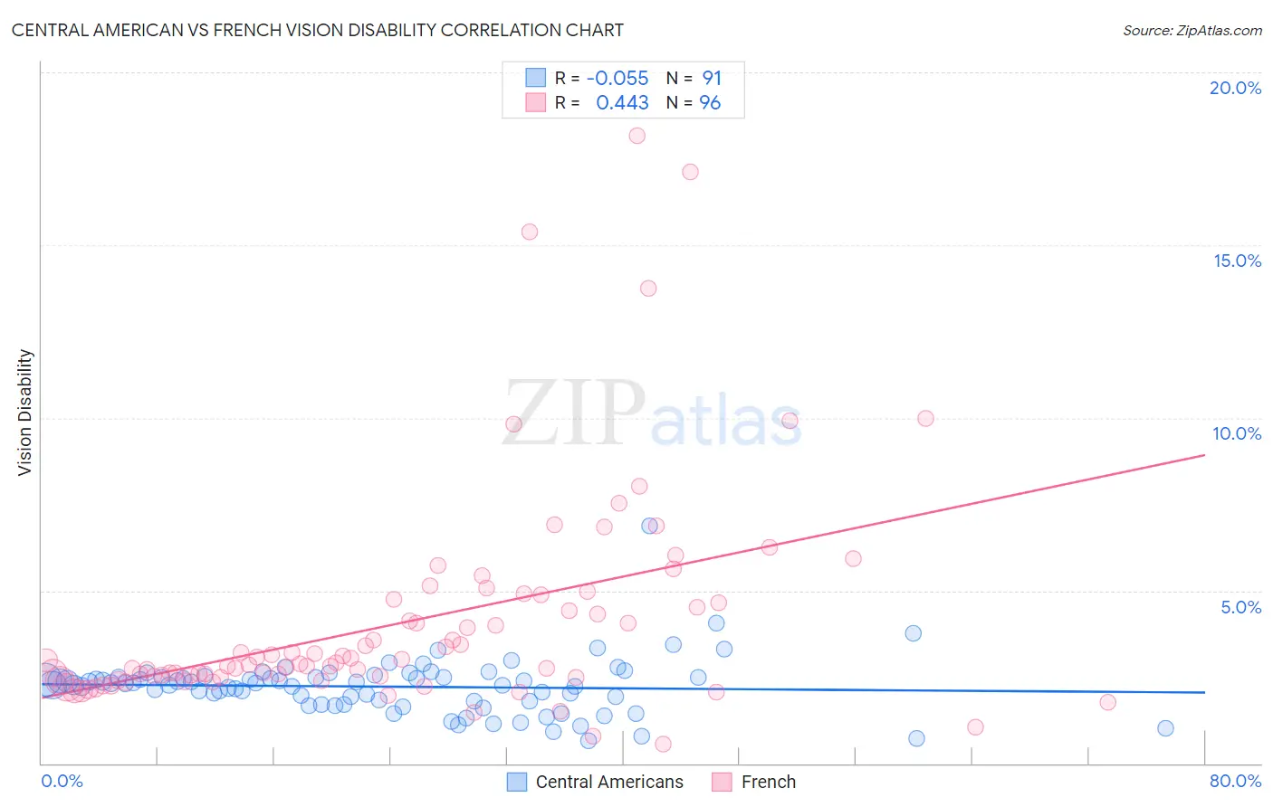 Central American vs French Vision Disability