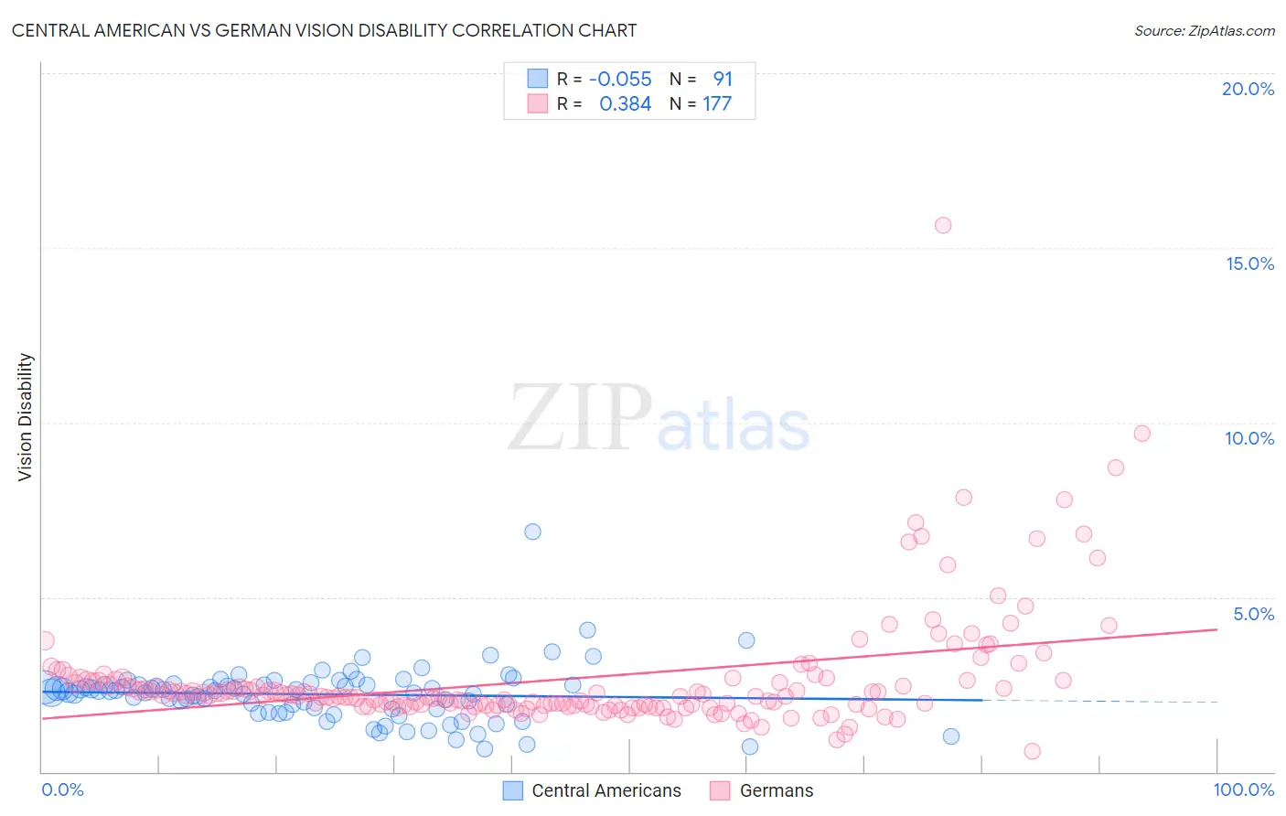 Central American vs German Vision Disability
