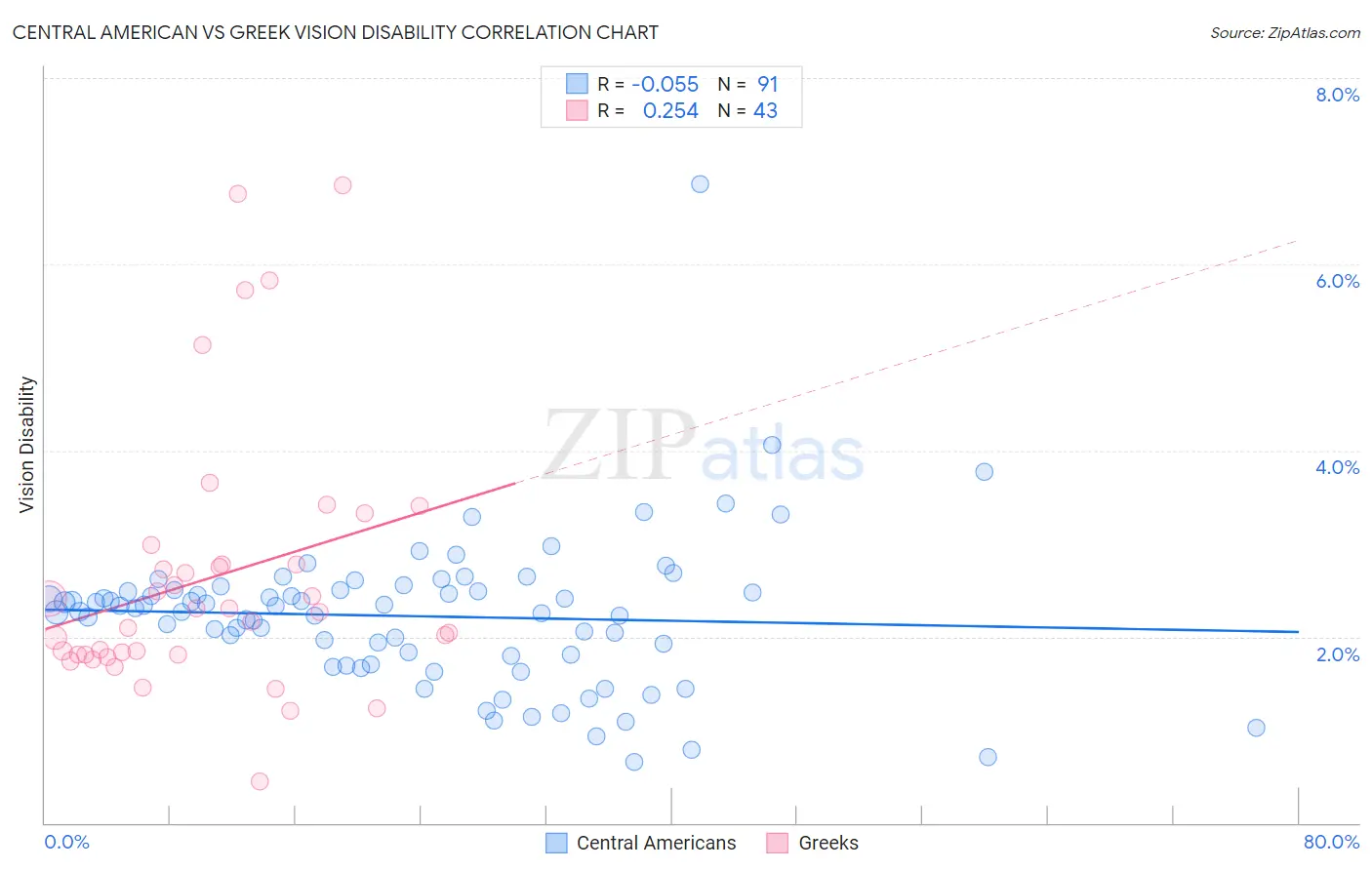 Central American vs Greek Vision Disability