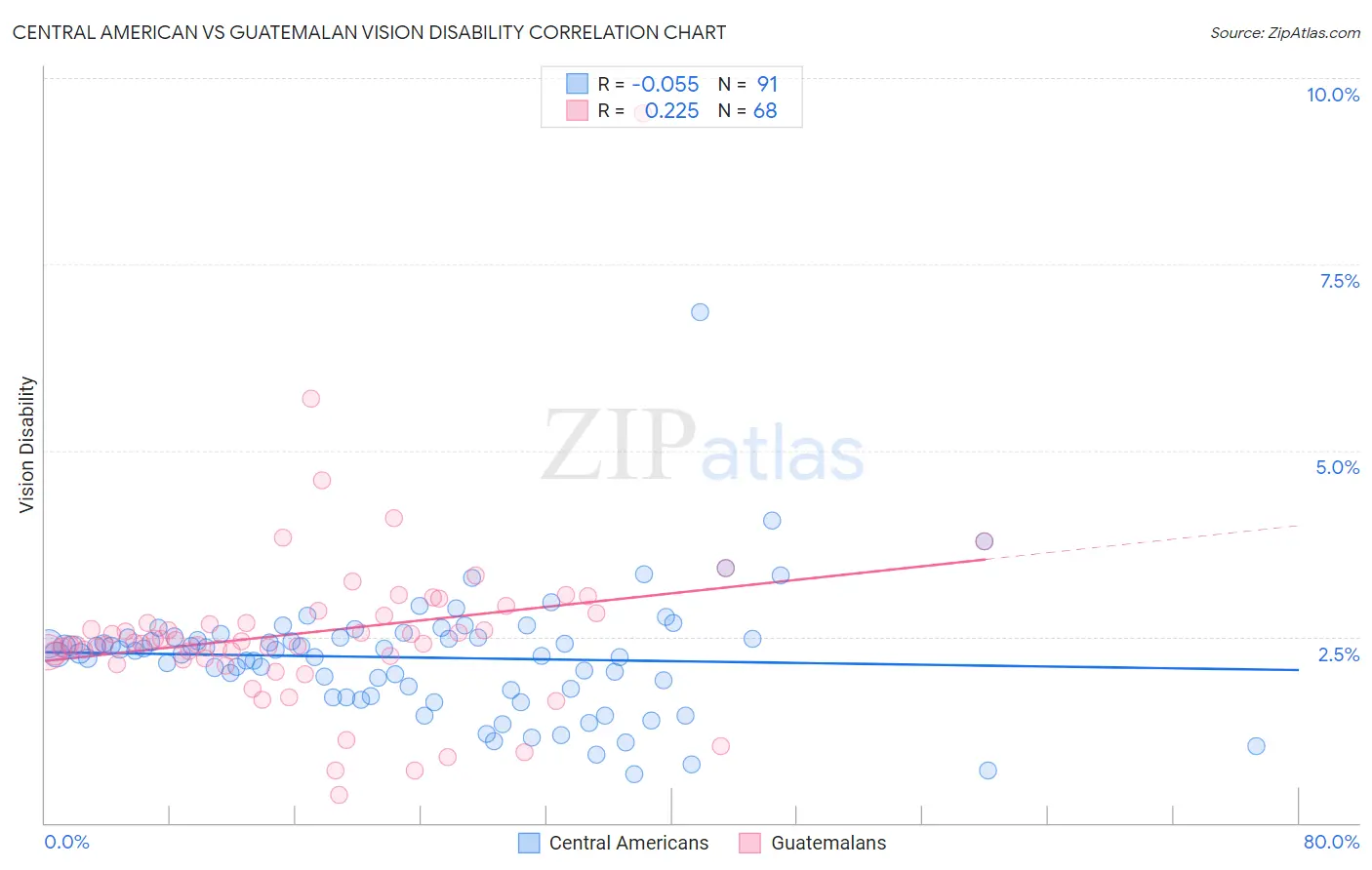 Central American vs Guatemalan Vision Disability