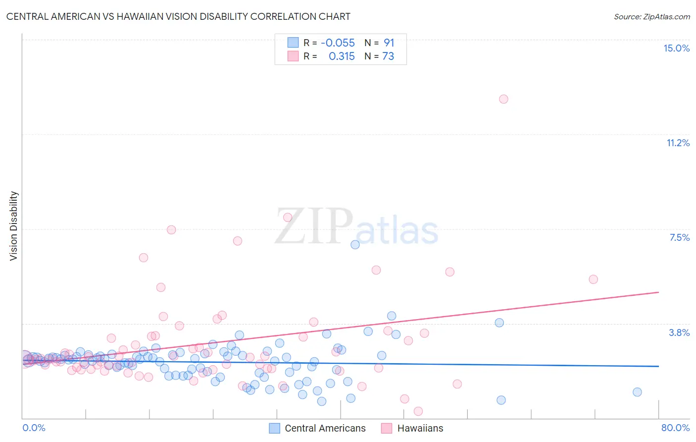 Central American vs Hawaiian Vision Disability