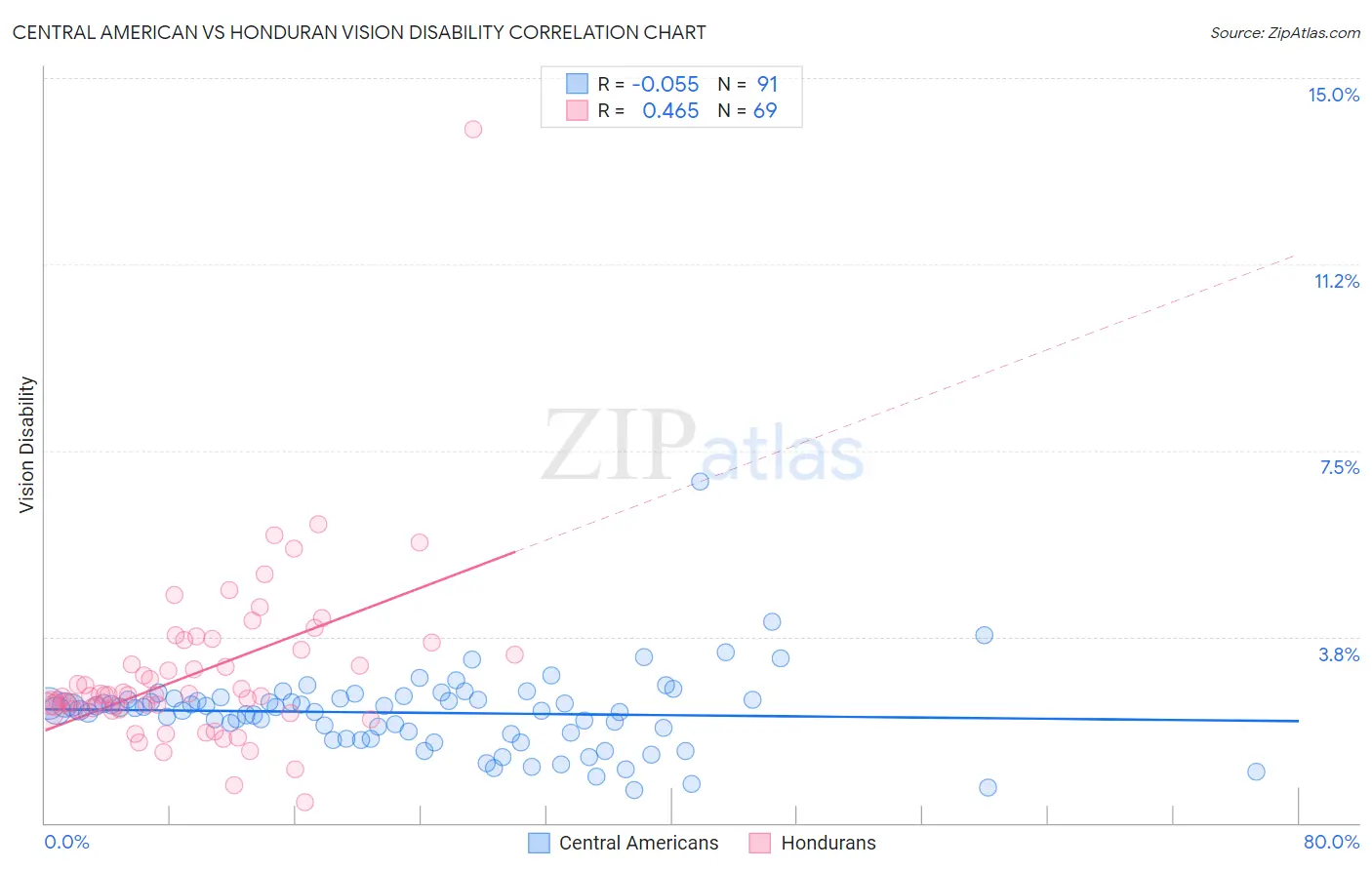 Central American vs Honduran Vision Disability