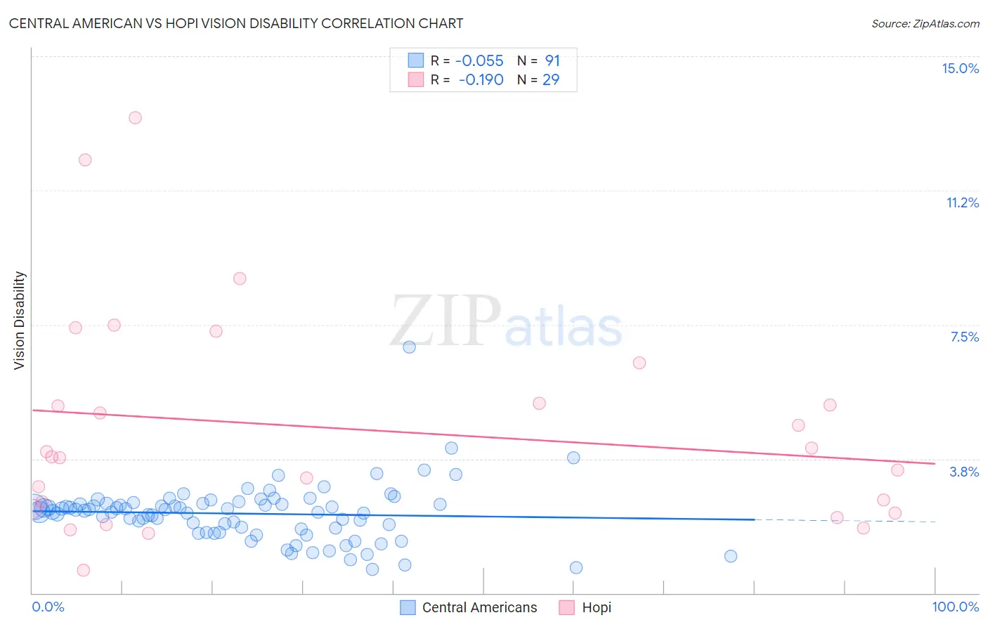 Central American vs Hopi Vision Disability