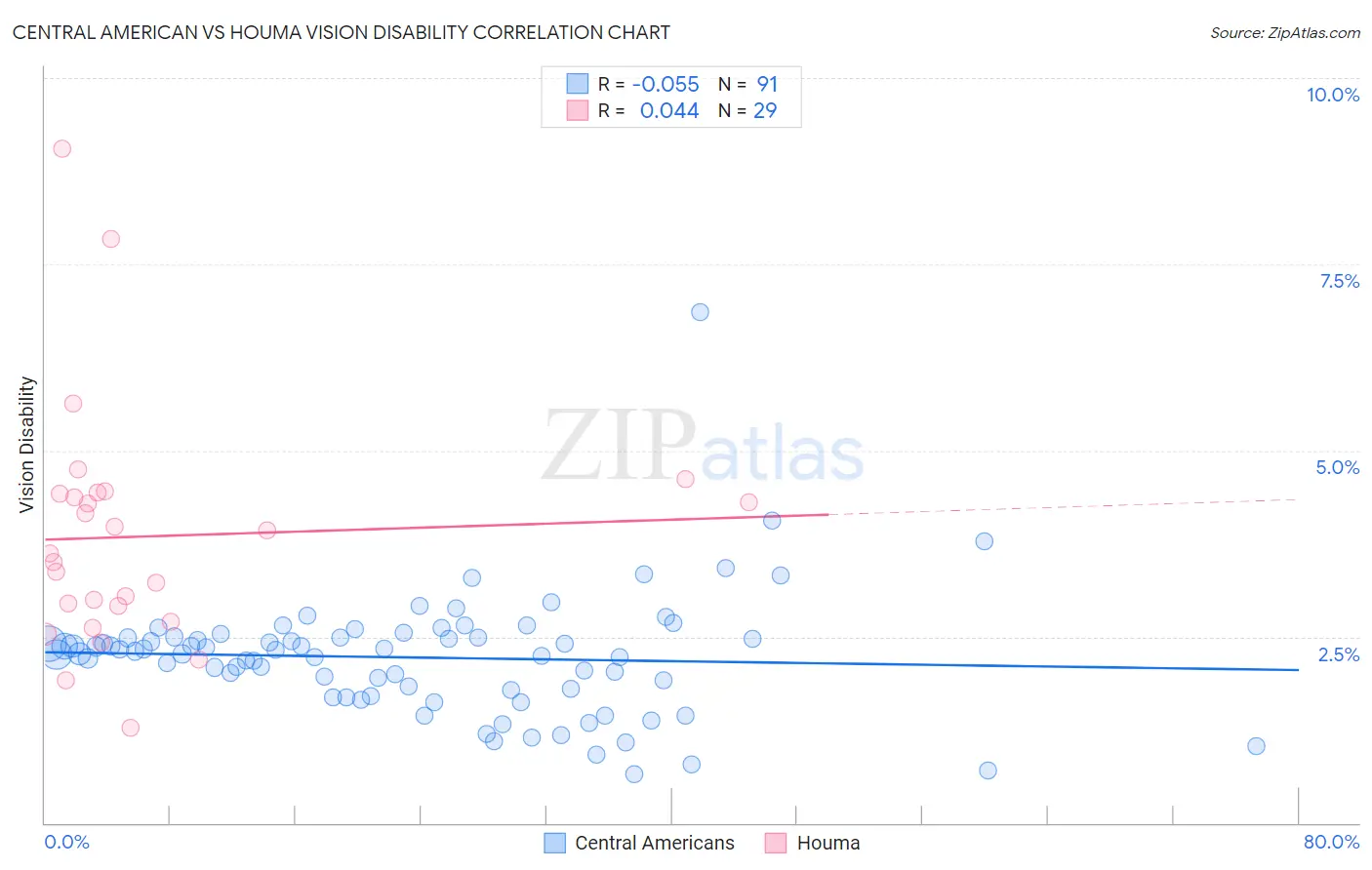 Central American vs Houma Vision Disability