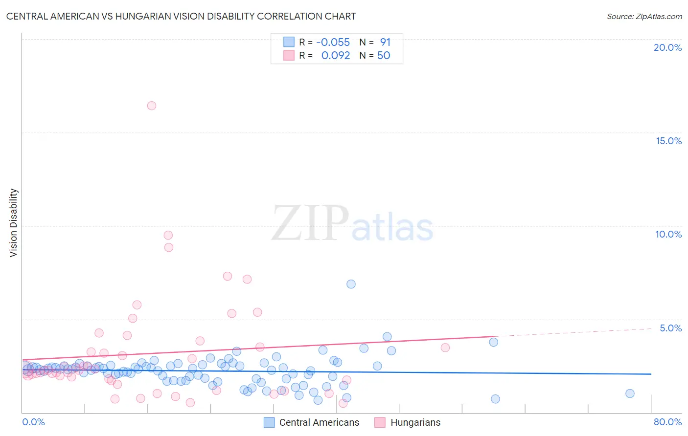 Central American vs Hungarian Vision Disability