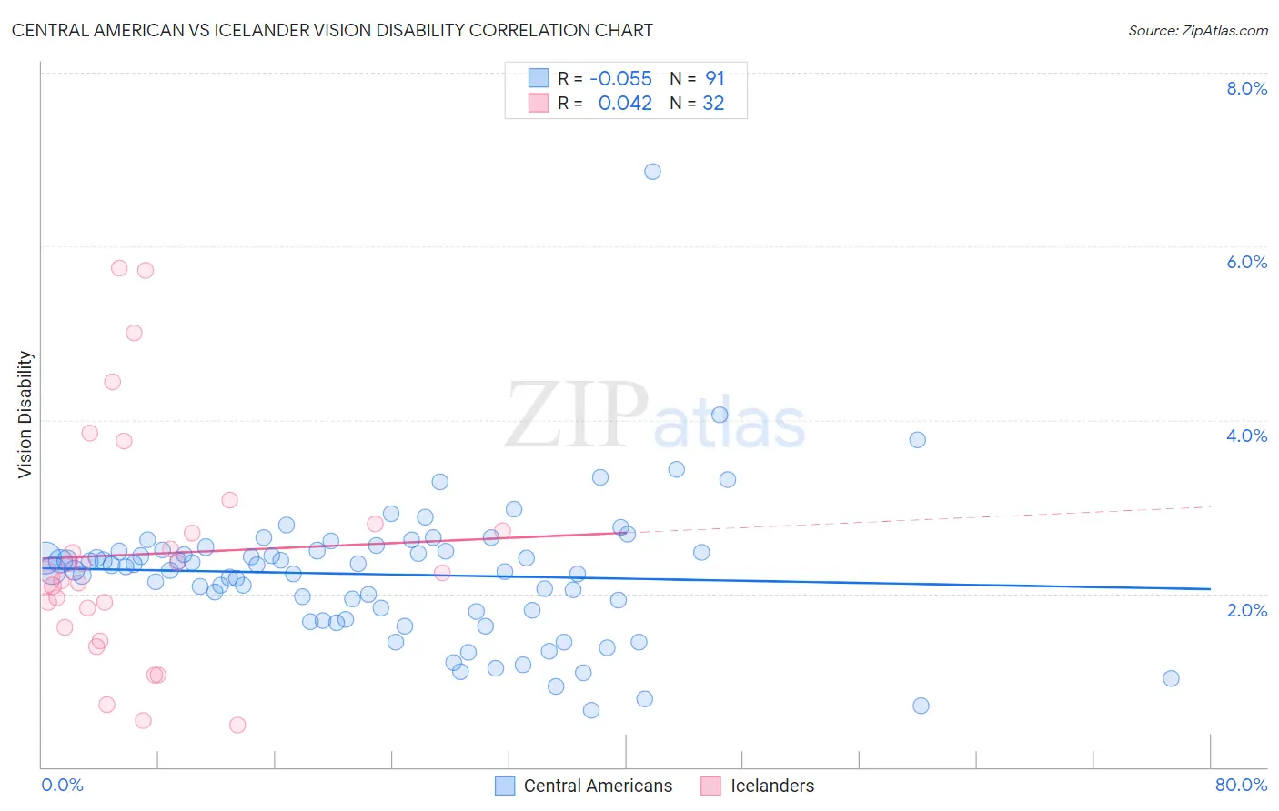 Central American vs Icelander Vision Disability